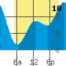 Tide chart for Rosario, Washington on 2025/07/18