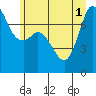 Tide chart for Rosario, Washington on 2025/07/1