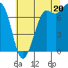Tide chart for Rosario, Washington on 2025/07/20