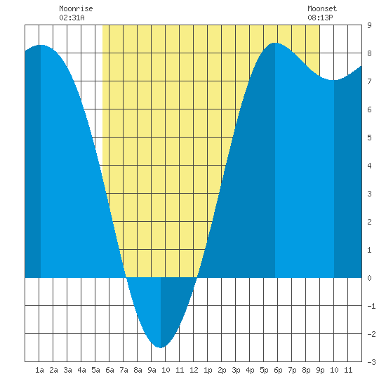 Tide chart for Rosario on 2025/07/22
