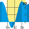 Tide chart for Rosario, Washington on 2025/07/22
