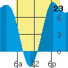 Tide chart for Rosario, Washington on 2025/07/23