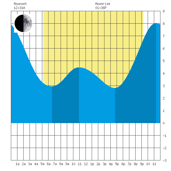 Tide chart for Rosario on 2025/07/02