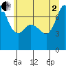 Tide chart for Rosario, Washington on 2025/07/2