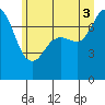 Tide chart for Rosario, Washington on 2025/07/3