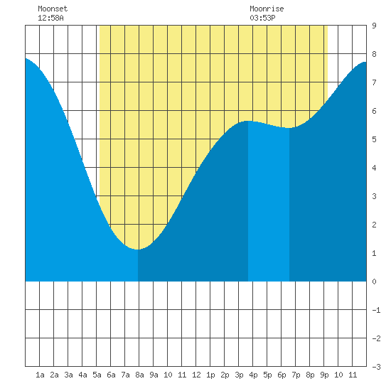 Tide chart for Rosario on 2025/07/04
