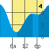 Tide chart for Rosario, Washington on 2025/07/4