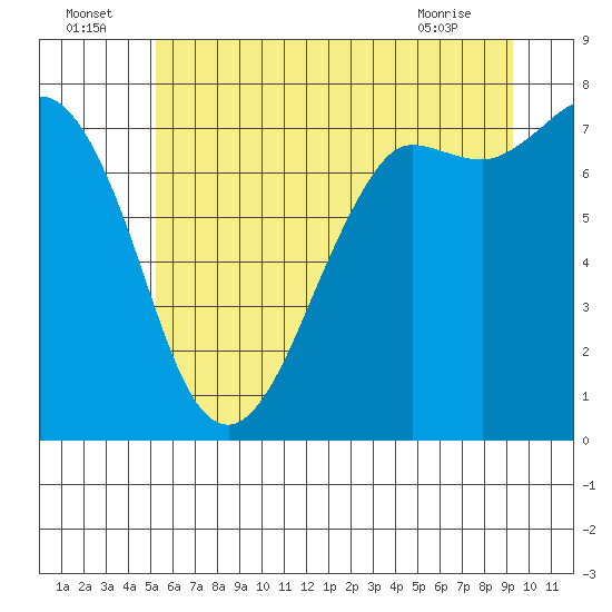 Tide chart for Rosario on 2025/07/05
