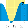 Tide chart for Rosario, Washington on 2025/07/7