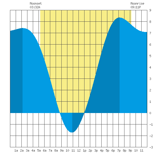 Tide chart for Rosario on 2025/07/09