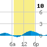 Tide chart for Chesapeake Bay, Rose Haven, Maryland on 2021/02/10