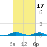 Tide chart for Chesapeake Bay, Rose Haven, Maryland on 2021/02/17