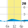 Tide chart for Chesapeake Bay, Rose Haven, Maryland on 2021/02/20