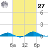 Tide chart for Chesapeake Bay, Rose Haven, Maryland on 2021/02/27