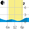 Tide chart for Rose Haven, Maryland on 2022/10/2