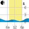 Tide chart for Rose Haven, Maryland on 2022/11/1