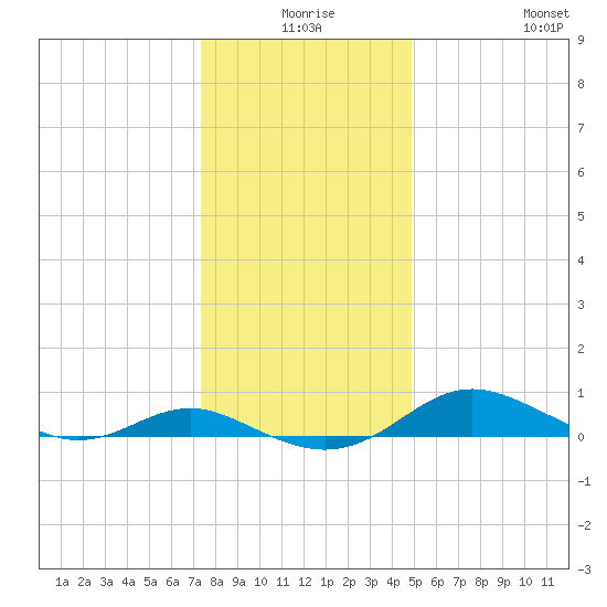 Tide Chart for 2022/12/27