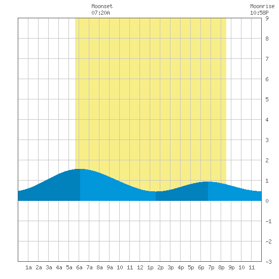 Tide chart for Rose Haven on 2025/06/13