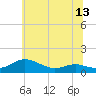 Tide chart for Rose Haven, Maryland on 2025/06/13