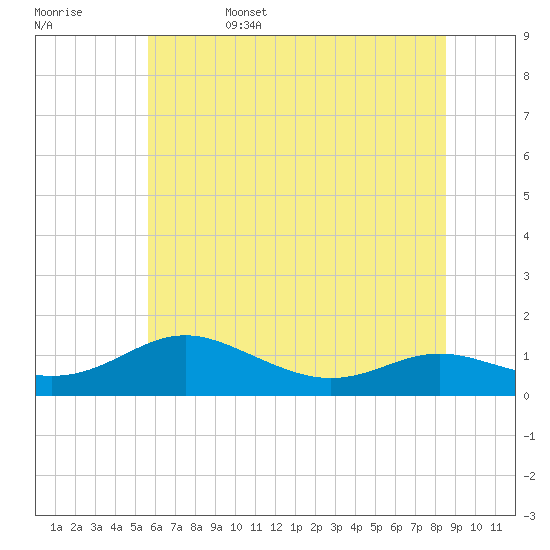 Tide chart for Rose Haven on 2025/06/15