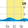 Tide chart for Rose Haven, Maryland on 2025/06/16