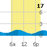 Tide chart for Rose Haven, Maryland on 2025/06/17