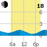 Tide chart for Rose Haven, Maryland on 2025/06/18