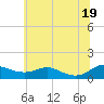 Tide chart for Rose Haven, Maryland on 2025/06/19