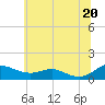 Tide chart for Rose Haven, Maryland on 2025/06/20