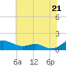 Tide chart for Rose Haven, Maryland on 2025/06/21