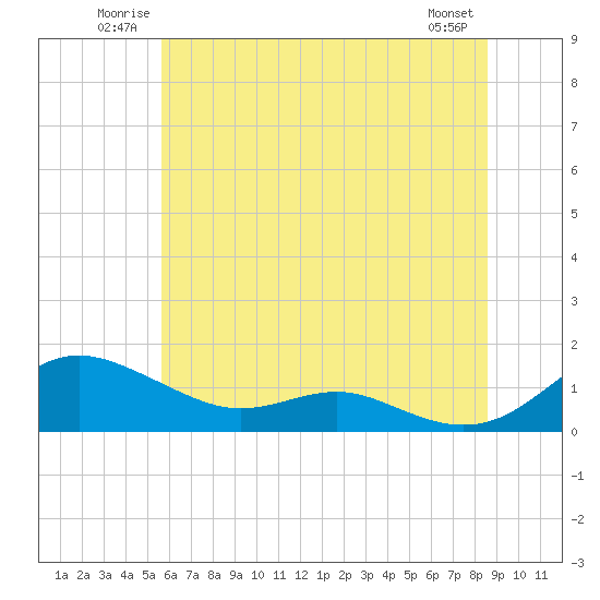 Tide chart for Rose Haven on 2025/06/22