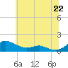 Tide chart for Rose Haven, Maryland on 2025/06/22