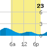 Tide chart for Rose Haven, Maryland on 2025/06/23