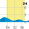 Tide chart for Rose Haven, Maryland on 2025/06/24