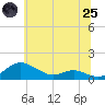 Tide chart for Rose Haven, Maryland on 2025/06/25