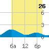 Tide chart for Rose Haven, Maryland on 2025/06/26