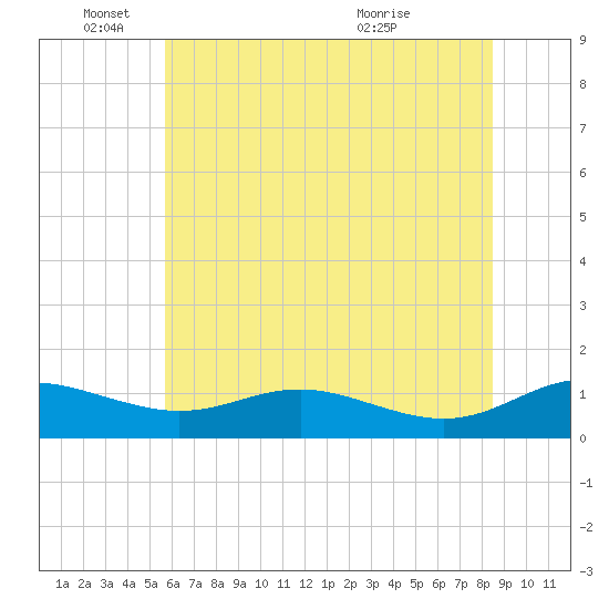 Tide chart for Rose Haven on 2025/06/04