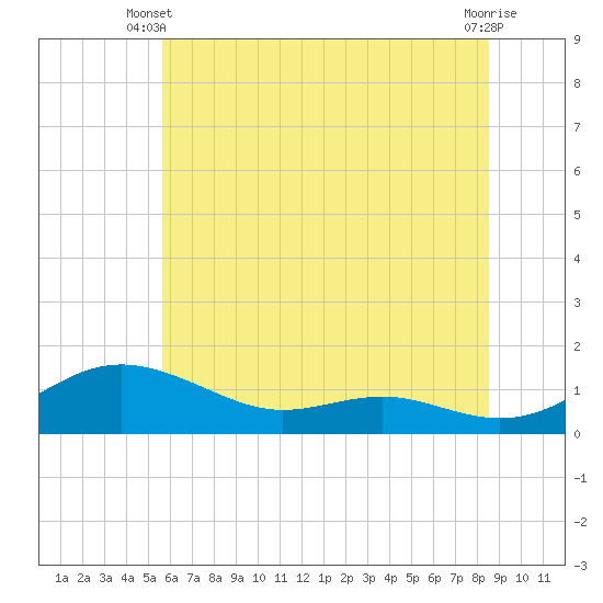 Tide chart for Rose Haven on 2025/06/09