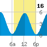 Tide chart for Roses Bluff, Bells River, Florida on 2021/02/16