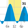 Tide chart for Roses Bluff, Bells River, Florida on 2022/01/31