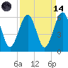 Tide chart for Roses Bluff, Bells River, Florida on 2023/09/14