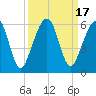 Tide chart for Roses Bluff, Bells River, Florida on 2023/09/17