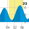 Tide chart for Roses Bluff, Bells River, Florida on 2023/09/23