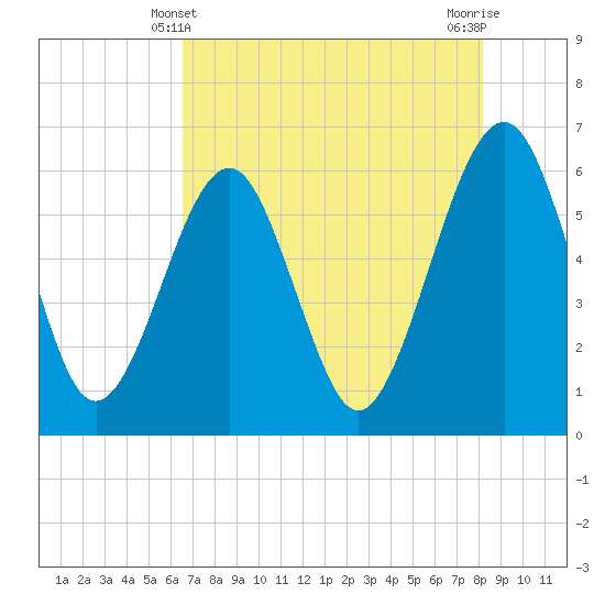 Tide chart for Roses Bluff on 2025/05/10