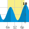 Tide chart for Roses Bluff, Florida on 2025/05/10