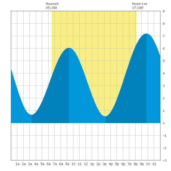 Tide chart for Roses Bluff on 2025/05/11