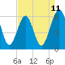 Tide chart for Roses Bluff, Florida on 2025/05/11