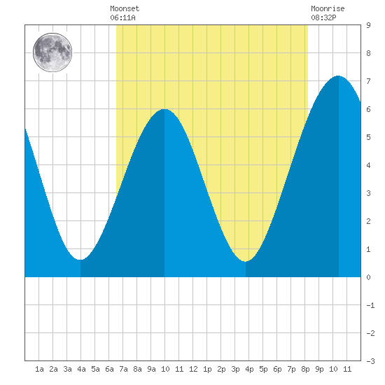 Tide chart for Roses Bluff on 2025/05/12