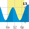 Tide chart for Roses Bluff, Florida on 2025/05/13