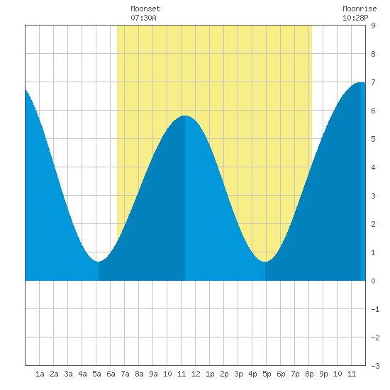 Tide chart for Roses Bluff on 2025/05/14